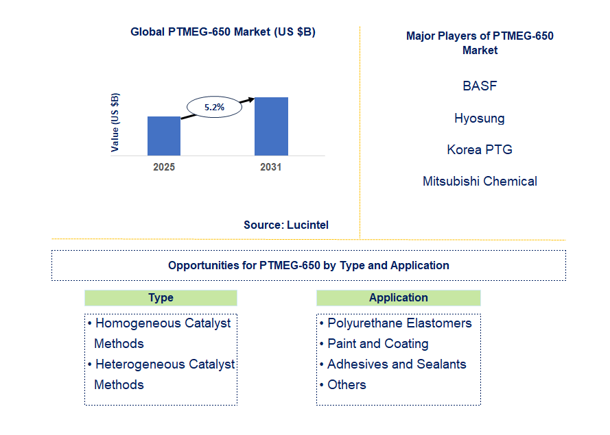 PTMEG-650 Market Trends and Forecast