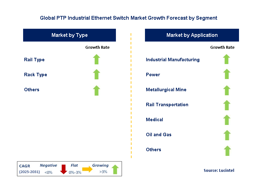 PTP Industrial Ethernet Switches Market by Segment