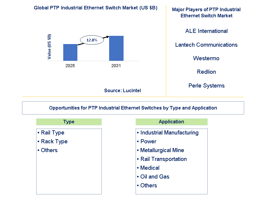 PTP Industrial Ethernet Switches Market Trends and Forecast