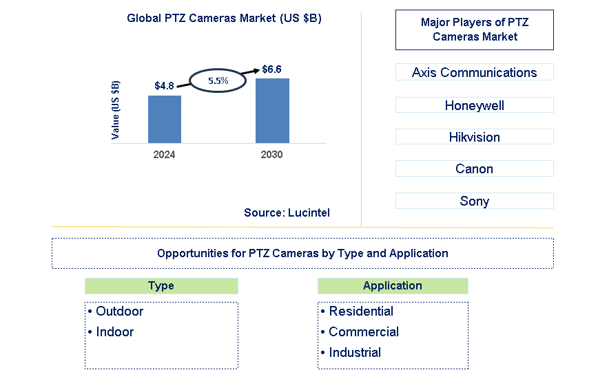 PTZ Cameras Trends and Forecast