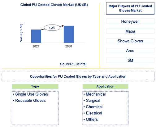 PU Coated Gloves Market Trends and Forecast