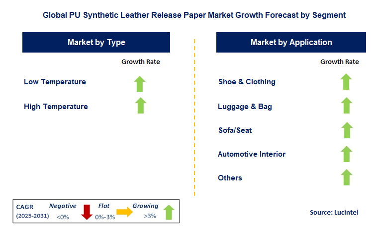 PU Synthetic Leather Release Paper Market by Segment