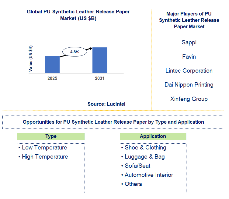 PU Synthetic Leather Release Paper Market Trends and Forecast