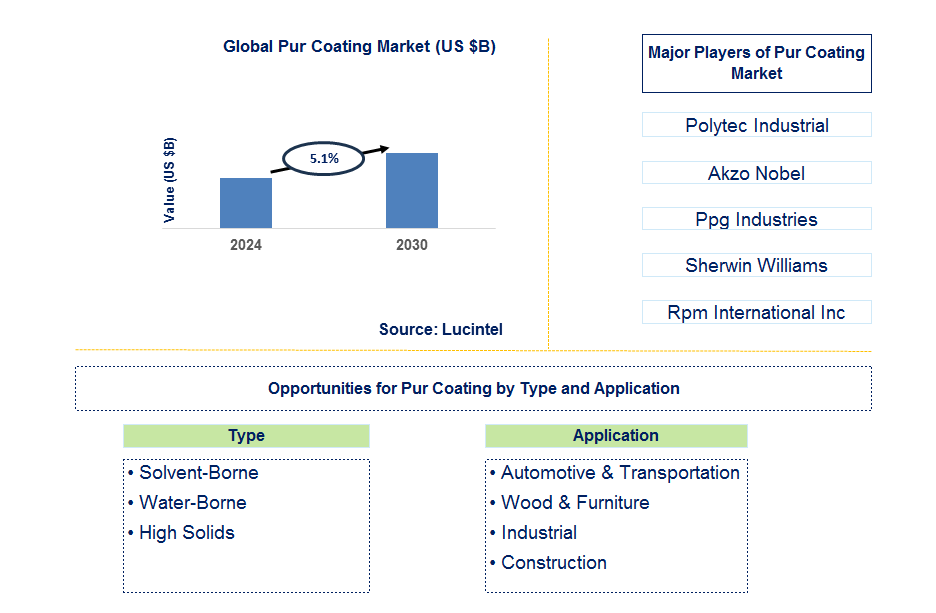 Pur Coating Trends and Forecast