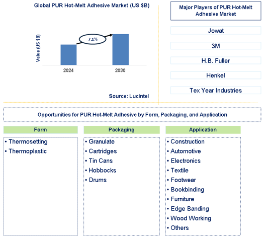 PUR Hot-Melt Adhesive Trends and Forecast