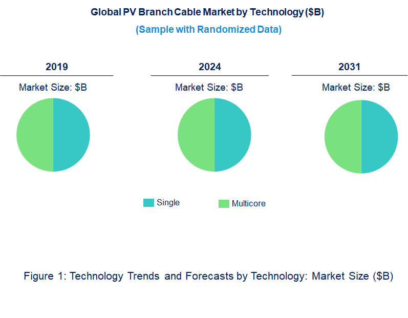 PV Branch Cable Market by Technology