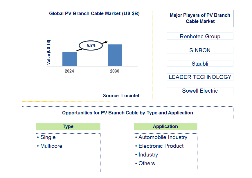 PV Branch Cable Trends and Forecast