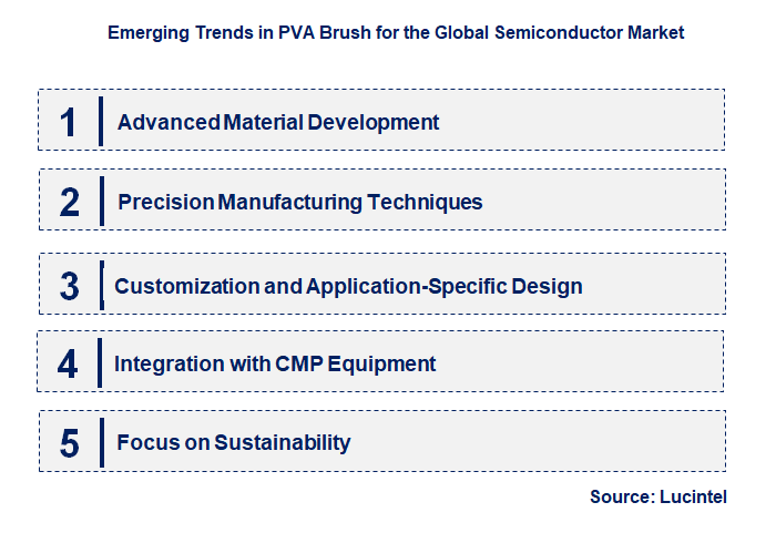 Emerging Trends in the PVA Brush for Semiconductor Market