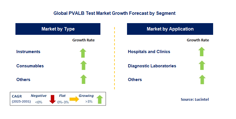 PVALB Test Market by Segment
