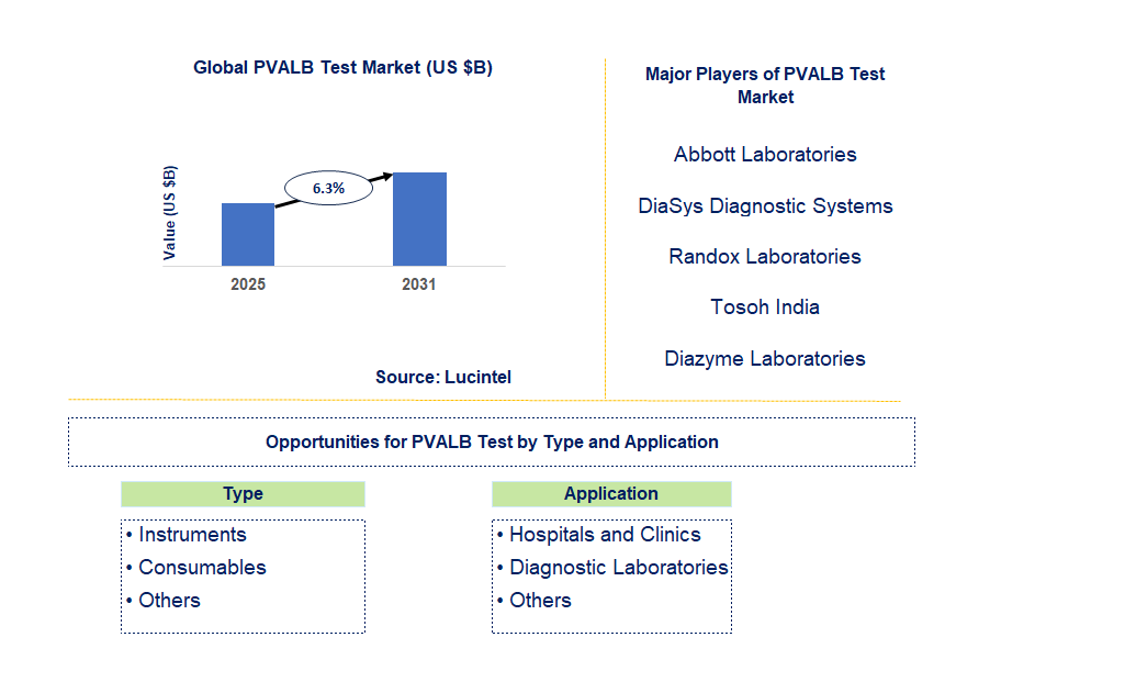 PVALB Test Market Trends and Forecast