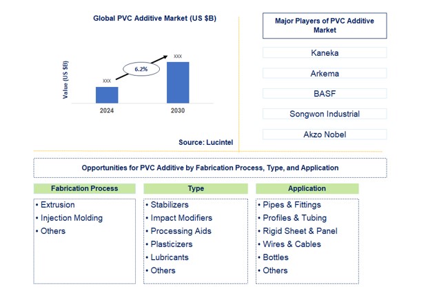 PVC Additive Market by Fabrication Process, Type, and Application