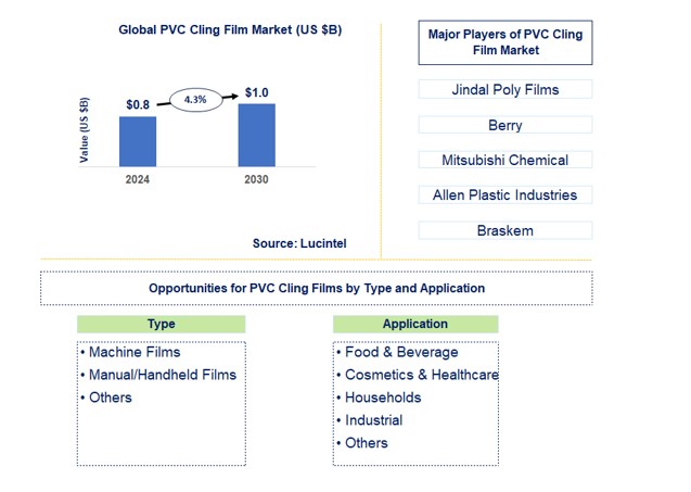 PVC Cling Film Market by Type and Application