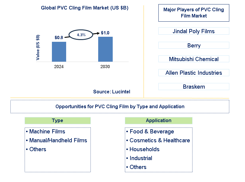 PVC Cling Film Trends and Forecast