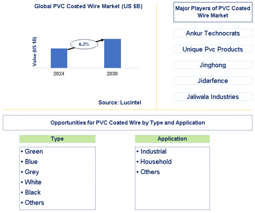 PVC Coated Wire Market Trends and Forecast