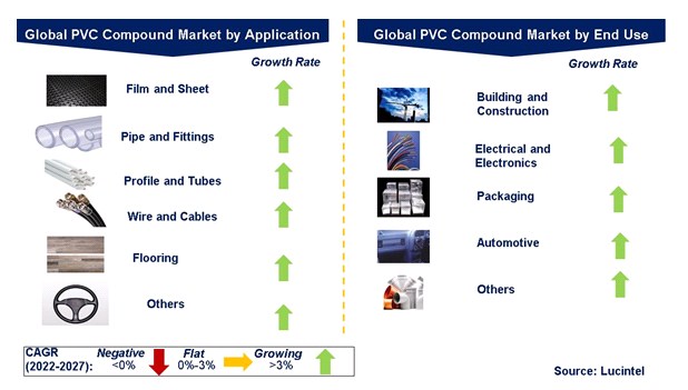 PVC Compound Market by Segments