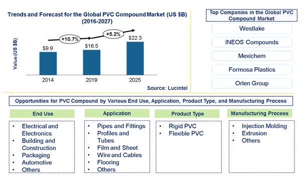 PVC Compound Market by Application, Product Type, End Use, and Manufacturing Process
