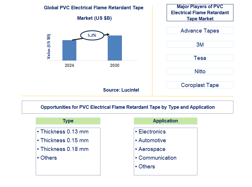 PVC Electrical Flame Retardant Tape Trends and Forecast