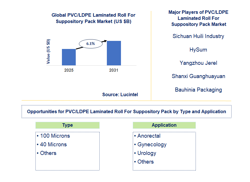 PVC/LDPE Laminated Roll For Suppository Pack Market Trends and Forecast PVC/LDPE Laminated Roll For Suppository Pack Market Trends and Forecast
