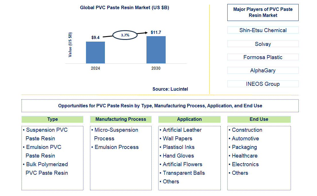 PVC Paste Resin Trends and Forecast