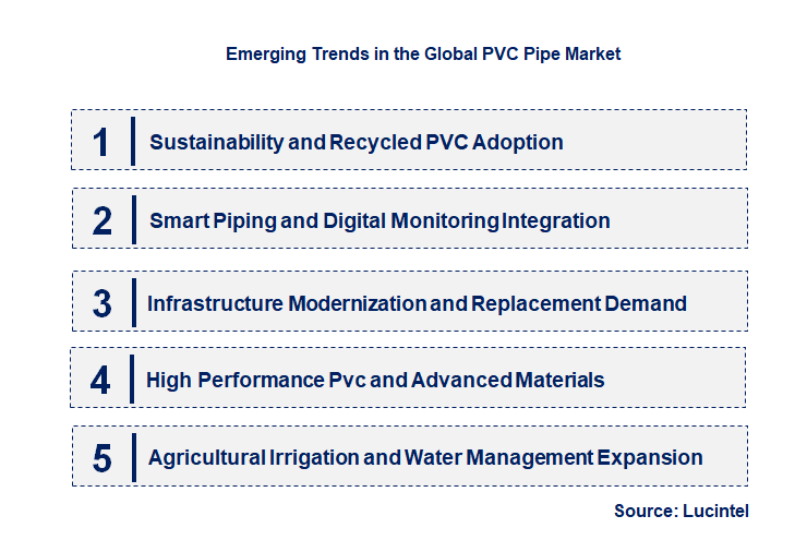 Emerging Trends in the PVC Pipe Market