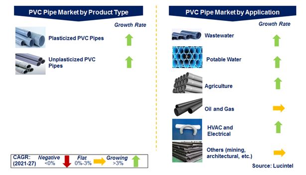 PVC Pipe Market by Segments