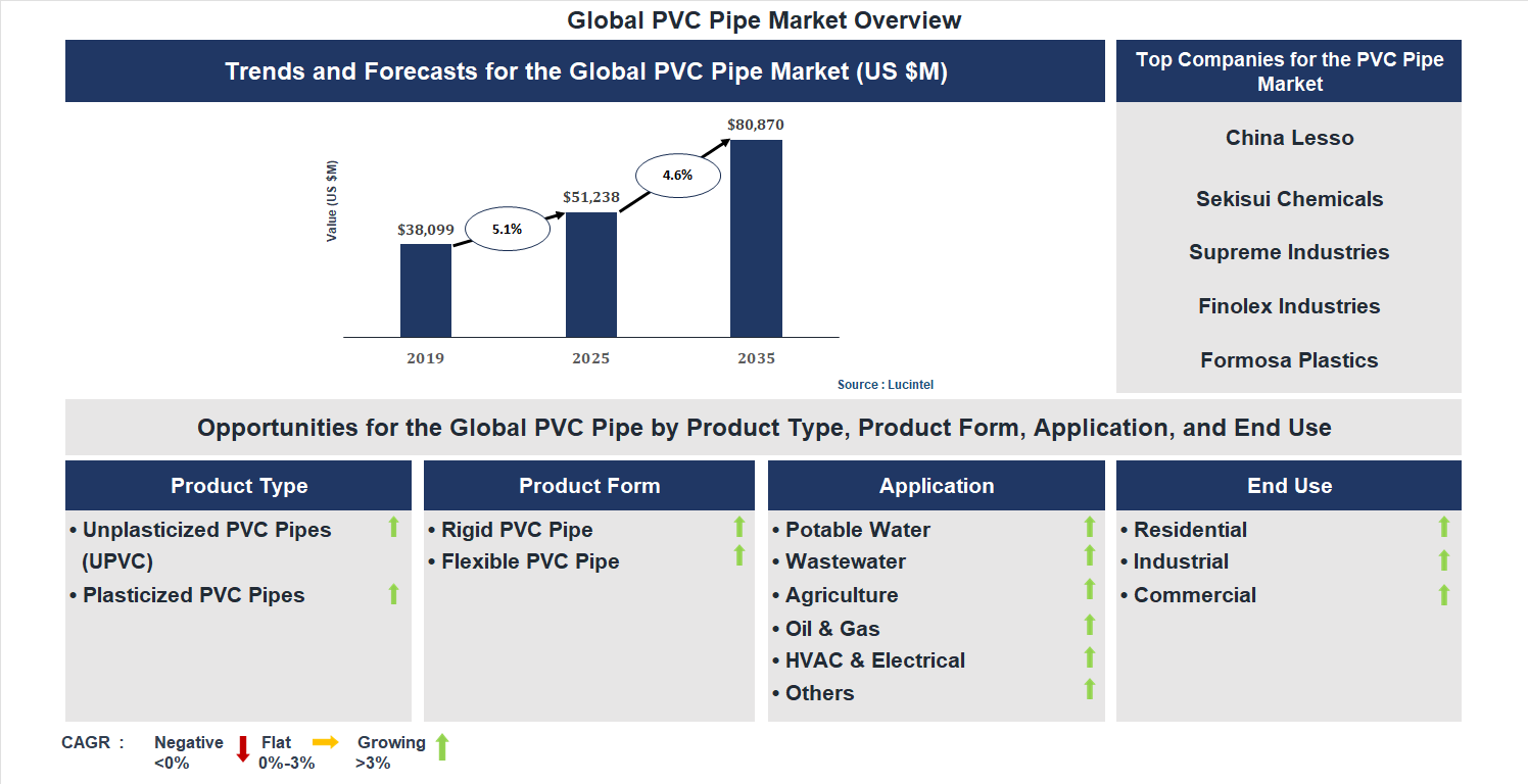 PVC Pipe Market Trends and Forecast
