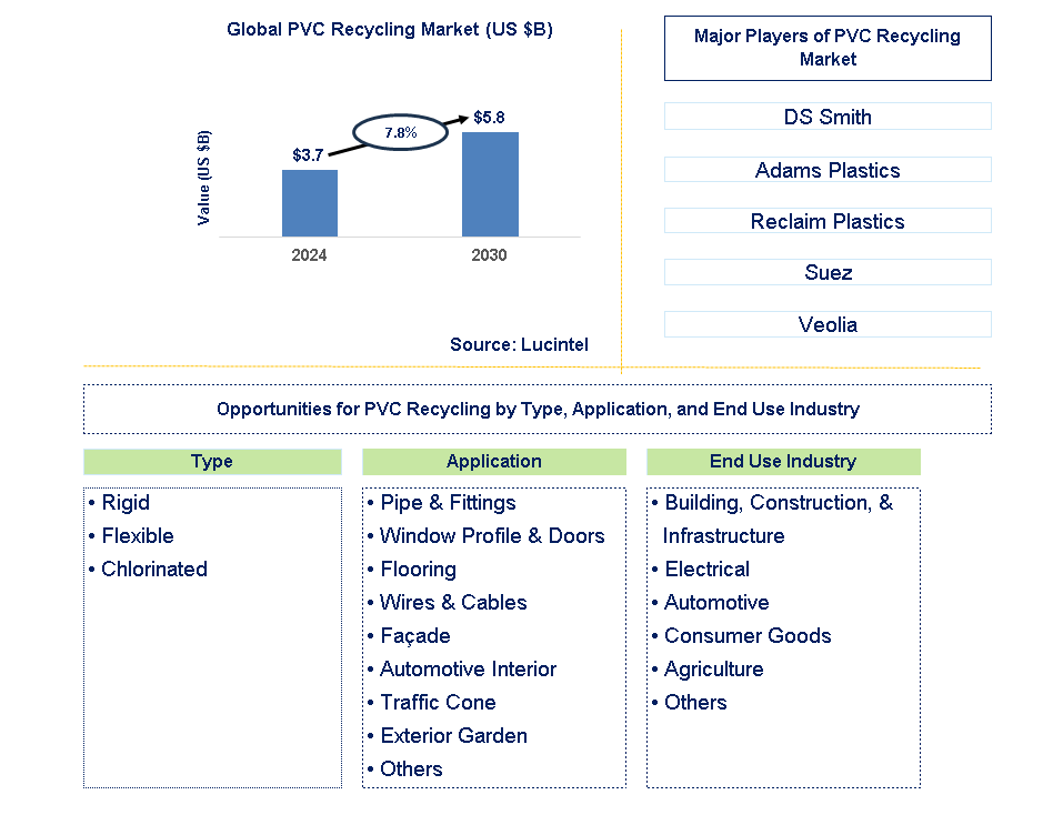 PVC Recycling Trends and Forecast