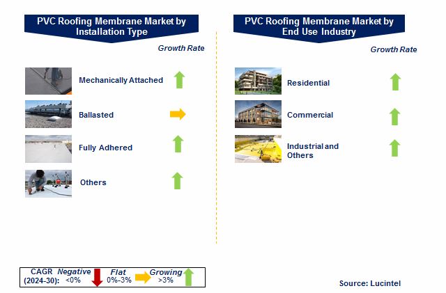 PVC Roofing Membrane Market by Segments