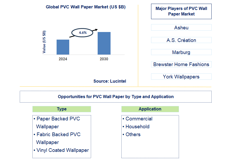 PVC Wall Paper Trends and Forecast