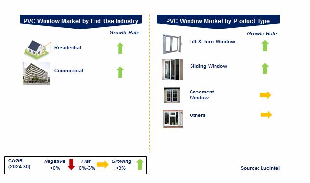 PVC Window Market by Segments