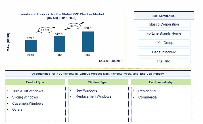 PVC Window Market by Application, Function, and End Use