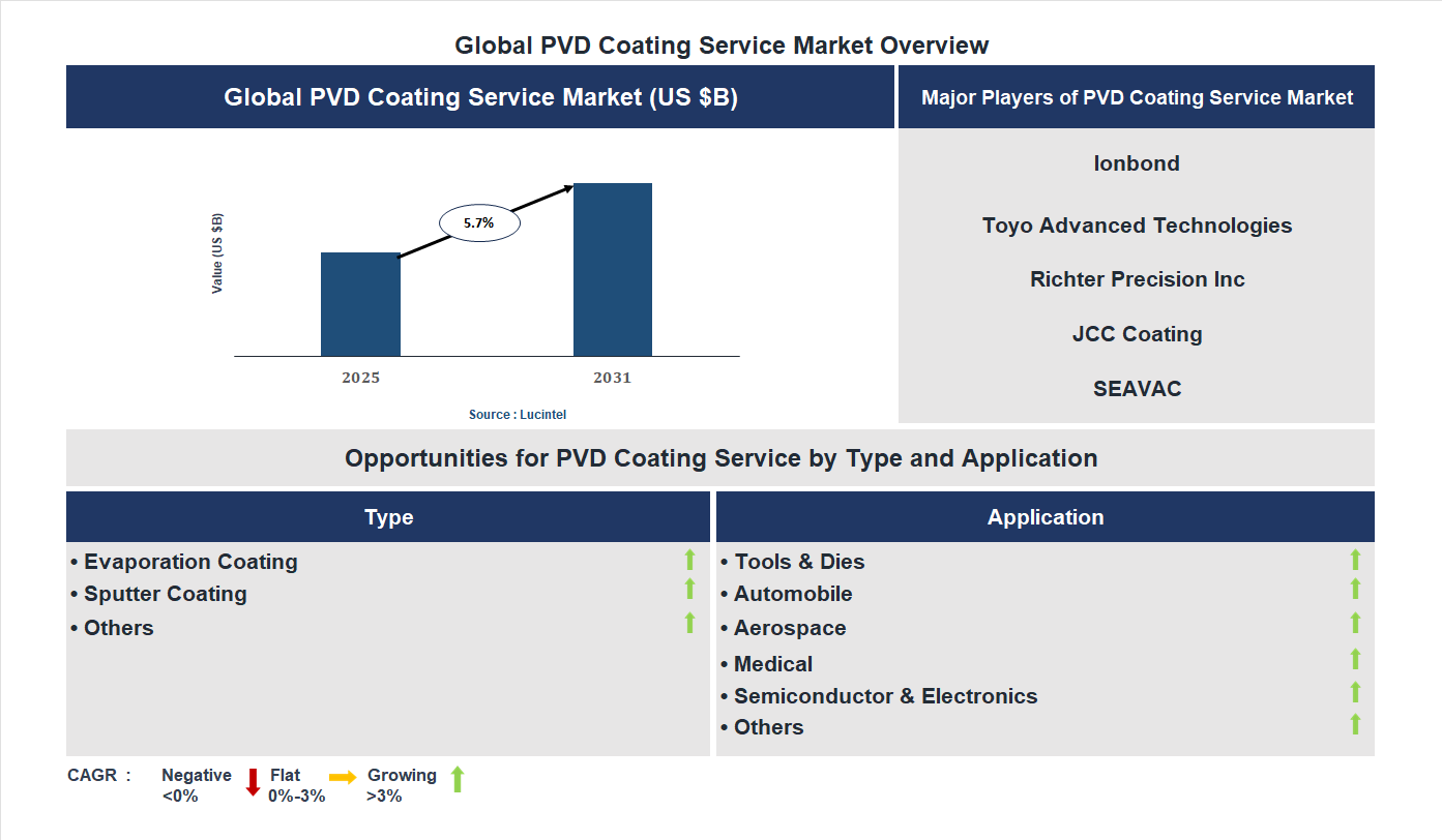 PVD Coating Service Market Trends and Forecast