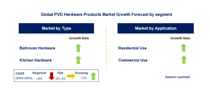 PVD Hardware Products Market by Segment