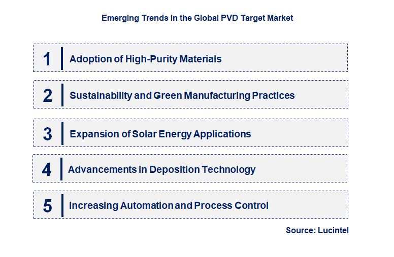 Emerging Trends in the PVD Target Market