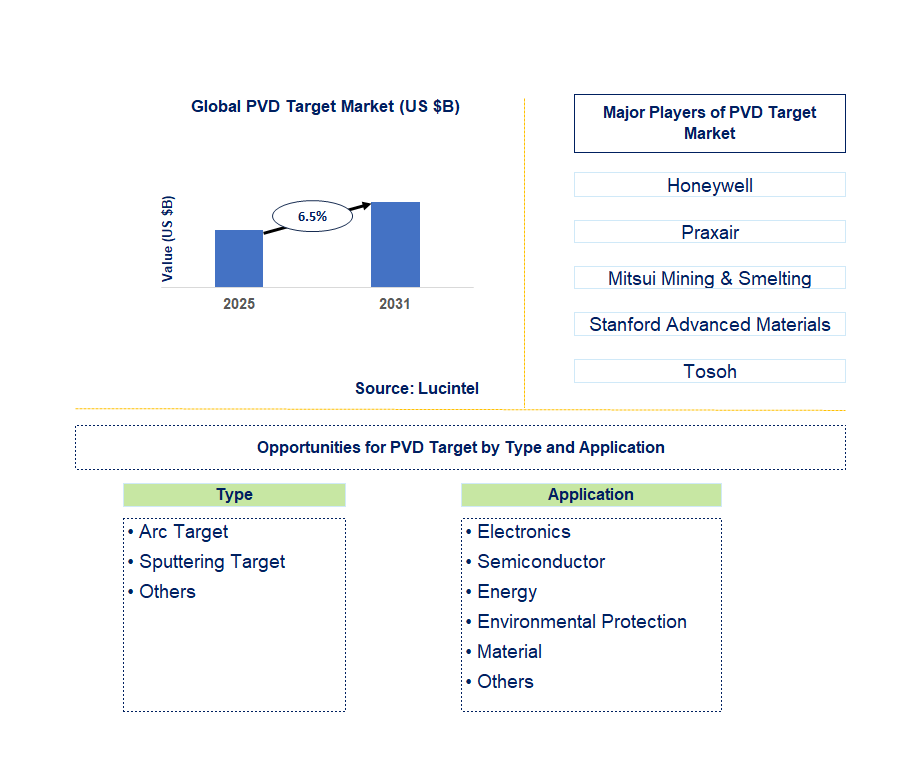 PVD Target Market Trends and Forecast
