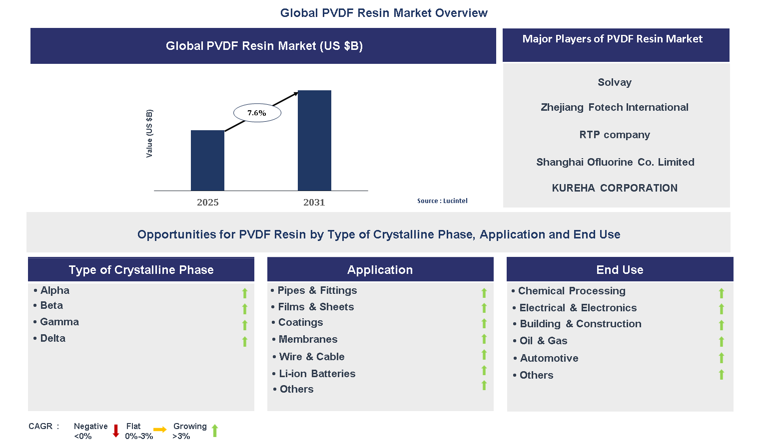 PVDF Resin Market Trends and Forecast PVDF Resin Market Trends and Forecast