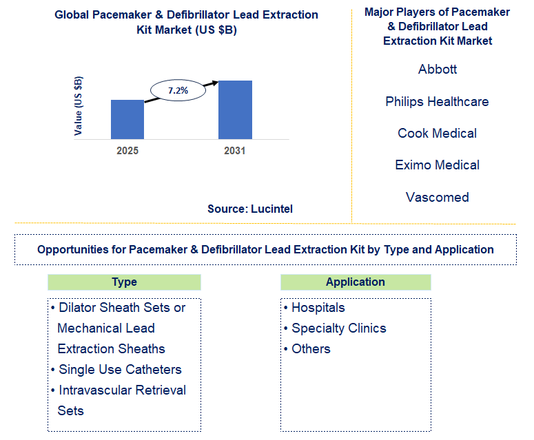 Pacemaker & Defibrillator Lead Extraction Kit Market Trends and Forecast