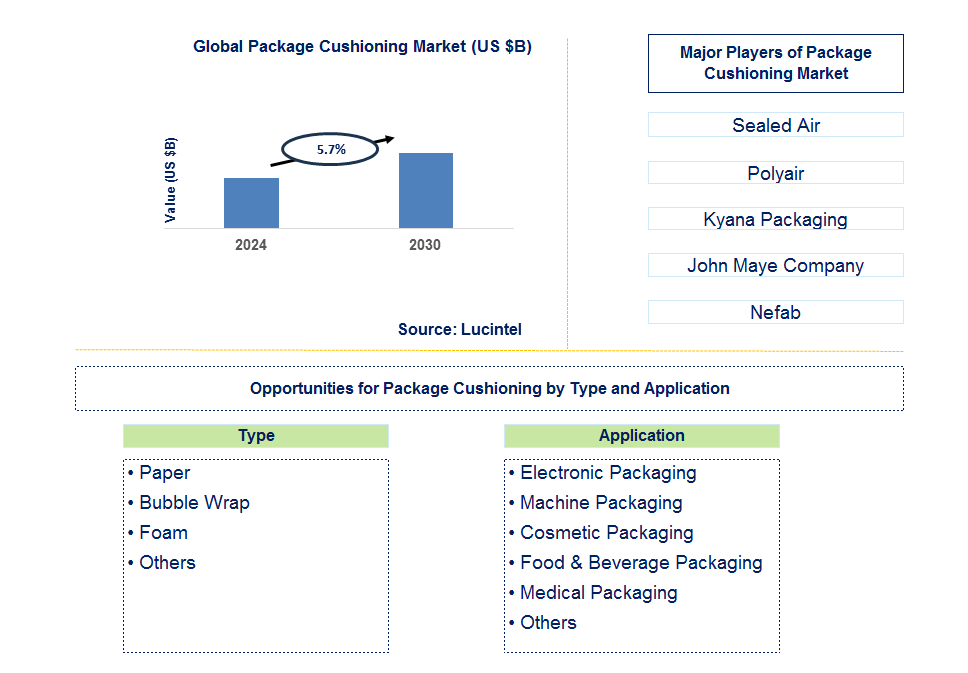 Package Cushioning Trends and Forecast