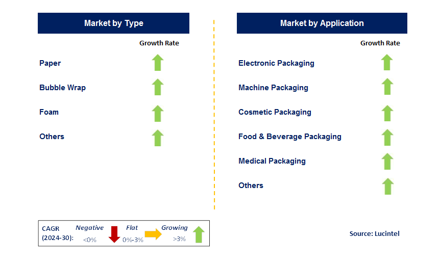 Package Cushioning by Segment