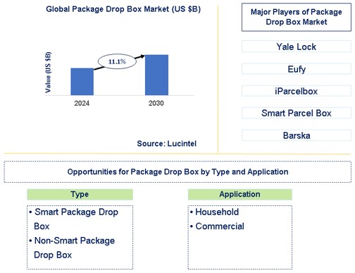 Package Drop Box Market Trends and Forecast