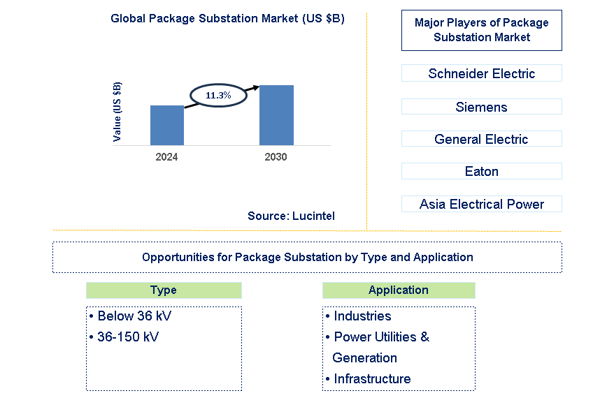 Package Substation Trends and Forecast