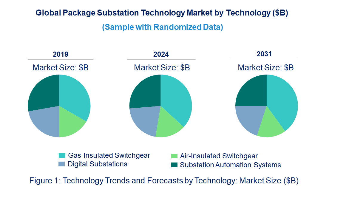 Package Substation Market by Technology