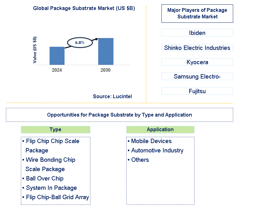 Package Substrate Trends and Forecast