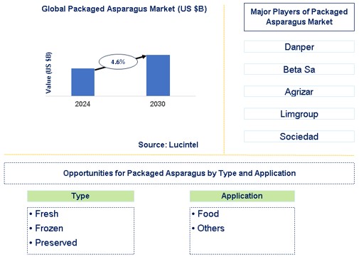 Packaged Asparagus Market Trends and Forecast