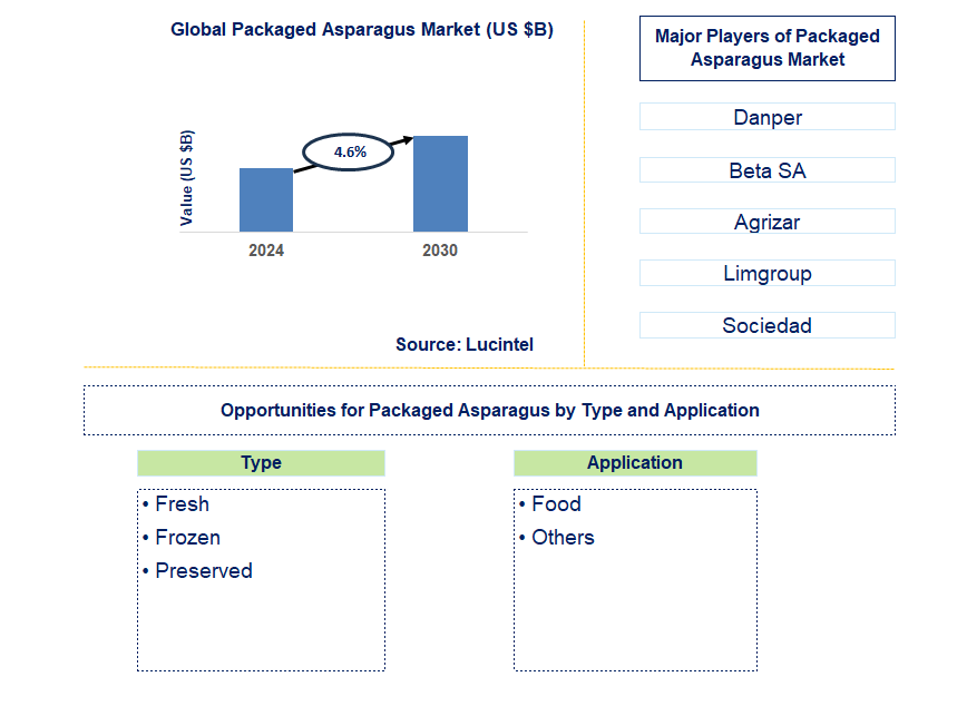 Packaged Asparagus Trends and Forecast