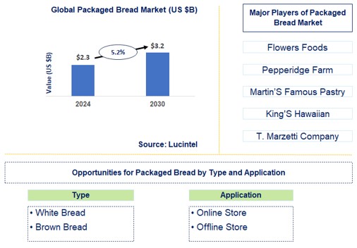 Packaged Bread Market Trends and Forecast