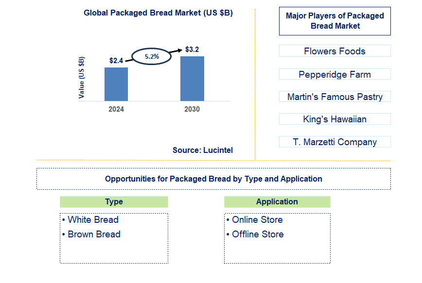 Packaged Bread Trends and Forecast