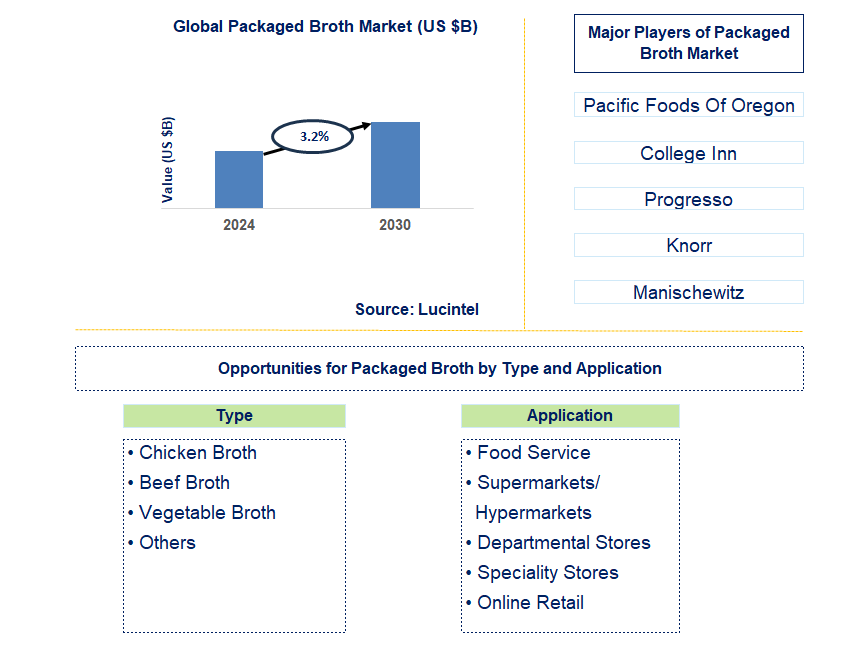 Packaged Broth Trends and Forecast