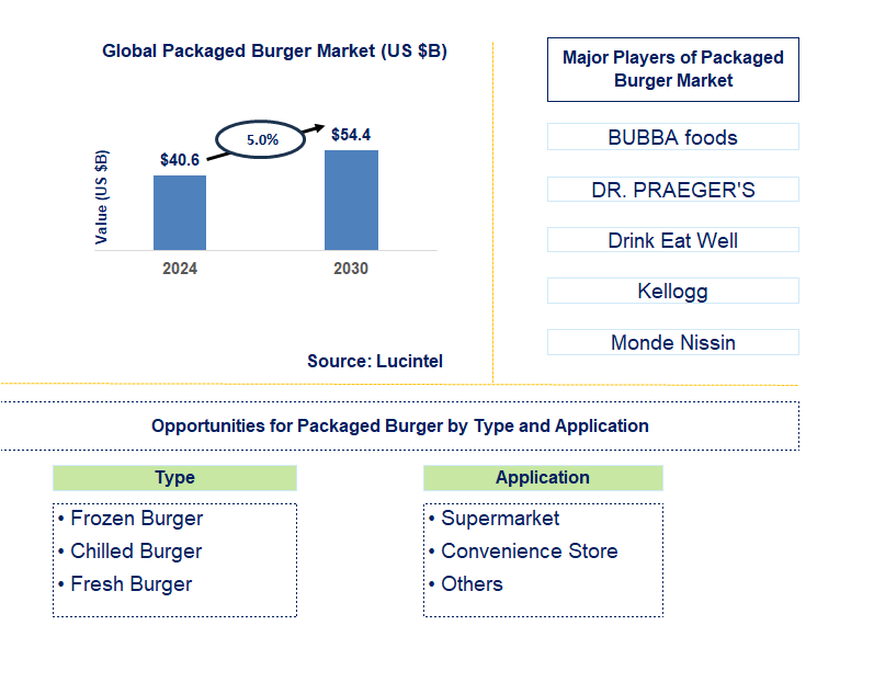 Packaged Burger Trends and Forecast