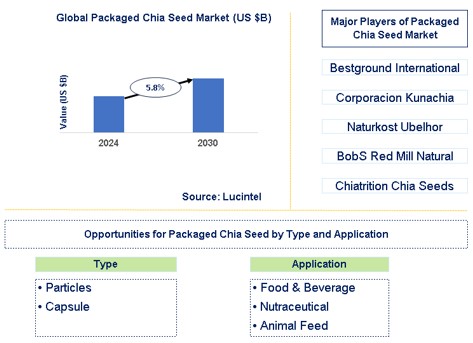 Packaged Chia Seed Market Trends and Forecast